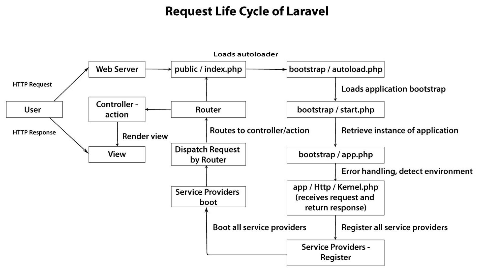 Register php do register. Схема Laravel. Laravel структура. Laravel схема работы. Laravel Lifecycle.